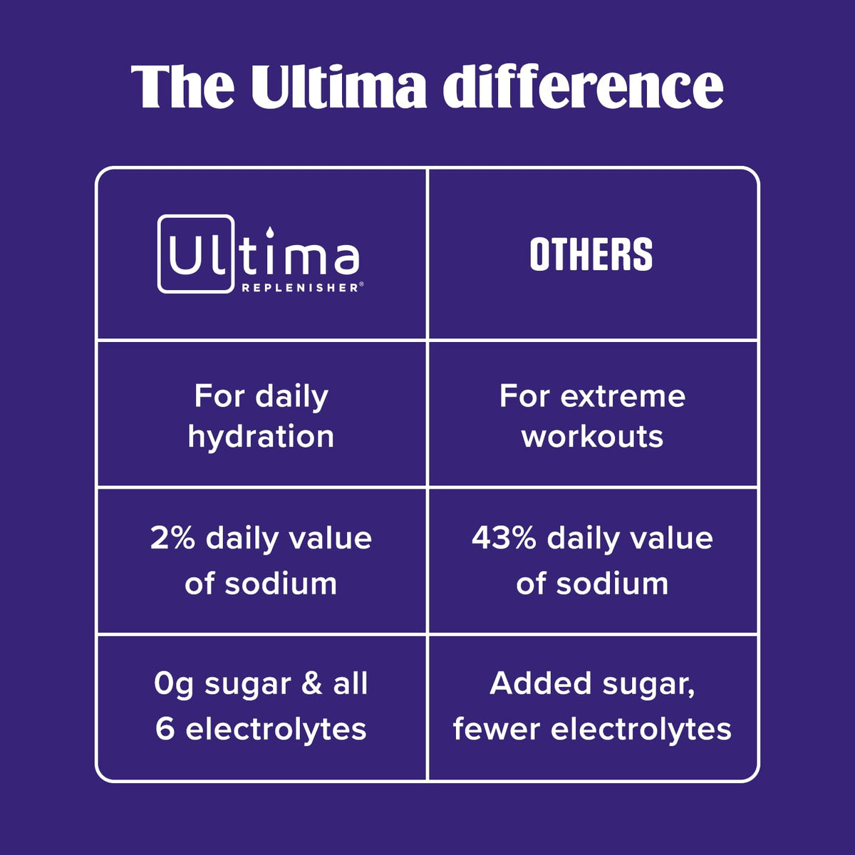 Ultima Replenisher Electrolyte Hydration Powder, Grape, 20 Count Stickpacks Pouch - Sugar Free, 0 Calories, 0 Carbs - Gluten-Free, Keto, Non-Gmo with Magnesium, Potassium