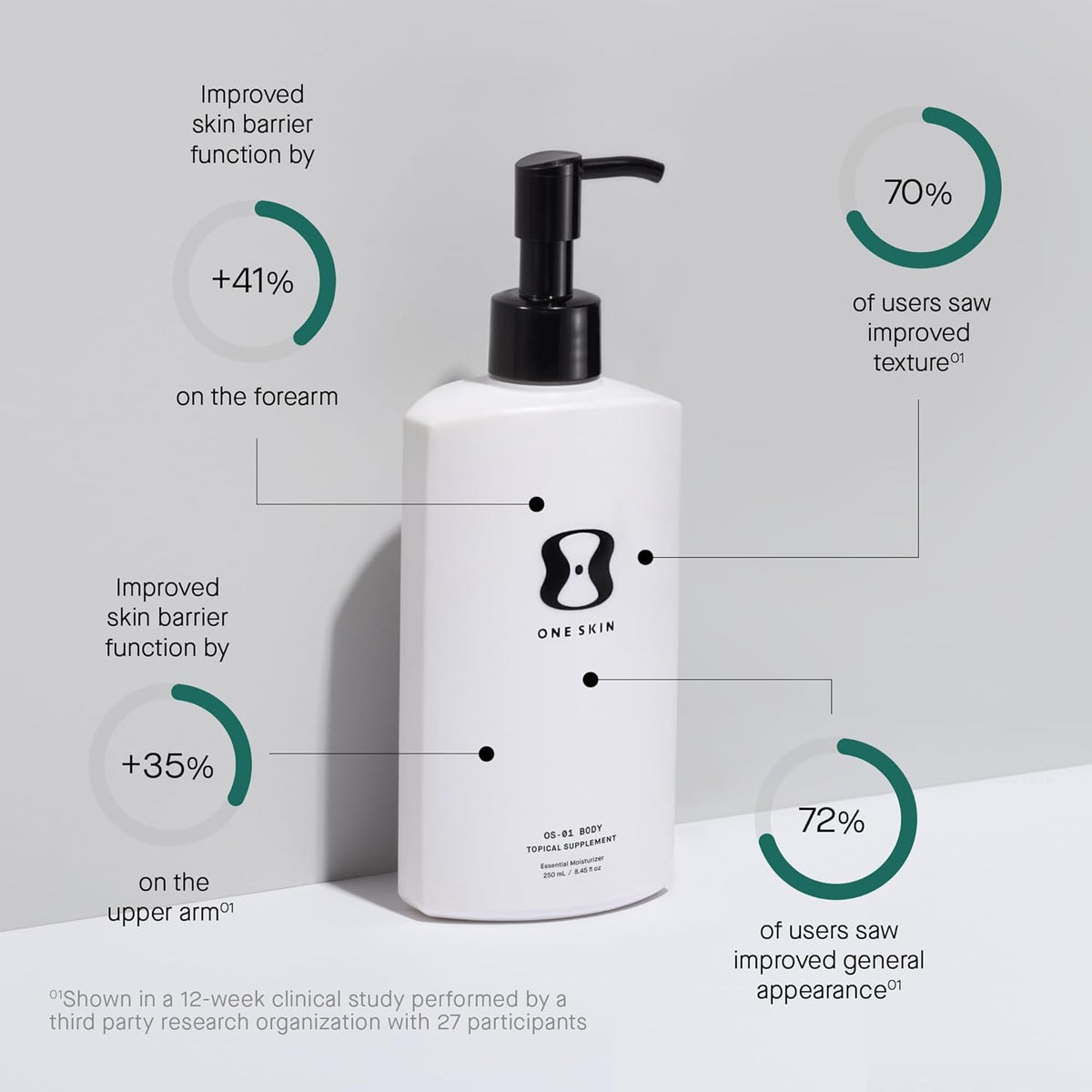 Oneskin Body Os-01 Peptide Topical Supplement & Skin Longevity Age Reversal Moisturizer | Safe for Sensitive Skin, Fragrance-Free, 250 Ml / 8.45 Oz