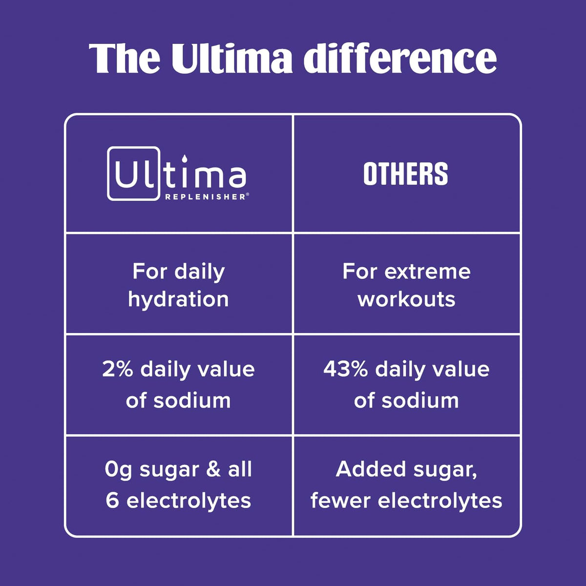 Ultima Replenisher Electrolyte Hydration Powder, Grape, 20 Count Stickpacks Pouch - Sugar Free, 0 Calories, 0 Carbs - Gluten-Free, Keto, Non-Gmo with Magnesium, Potassium