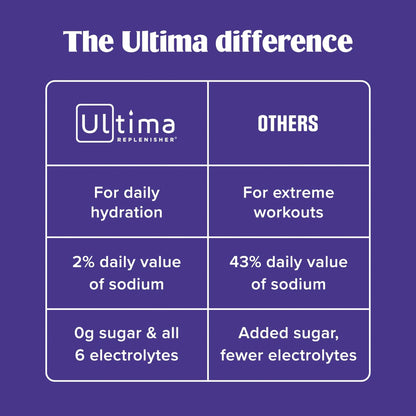 Ultima Replenisher Electrolyte Hydration Powder, Grape, 20 Count Stickpacks Pouch - Sugar Free, 0 Calories, 0 Carbs - Gluten-Free, Keto, Non-Gmo with Magnesium, Potassium