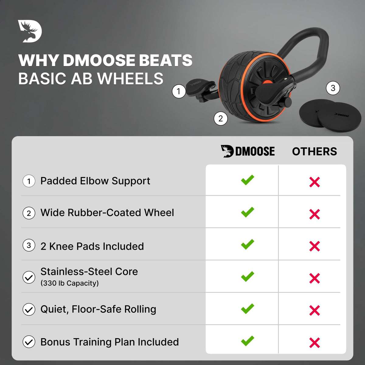 Dmoose Fitness Ab Roller Wheel with Elbow Support & 2 Knee Pads