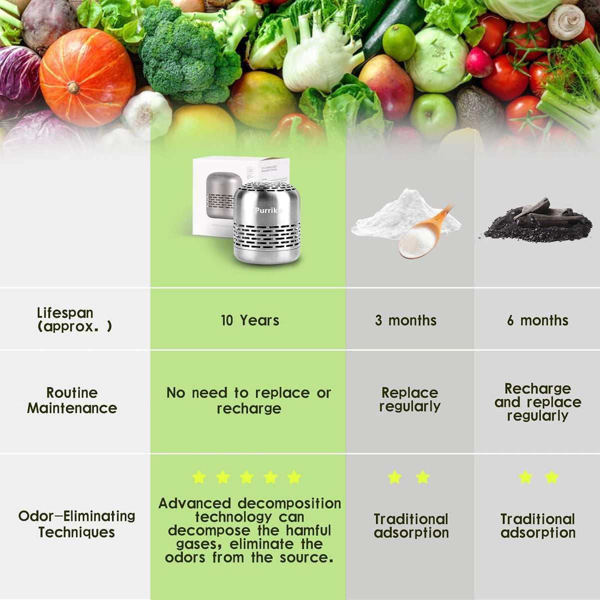 Purriko Refrigerator Deodorizer,lasts Up to 10 Years