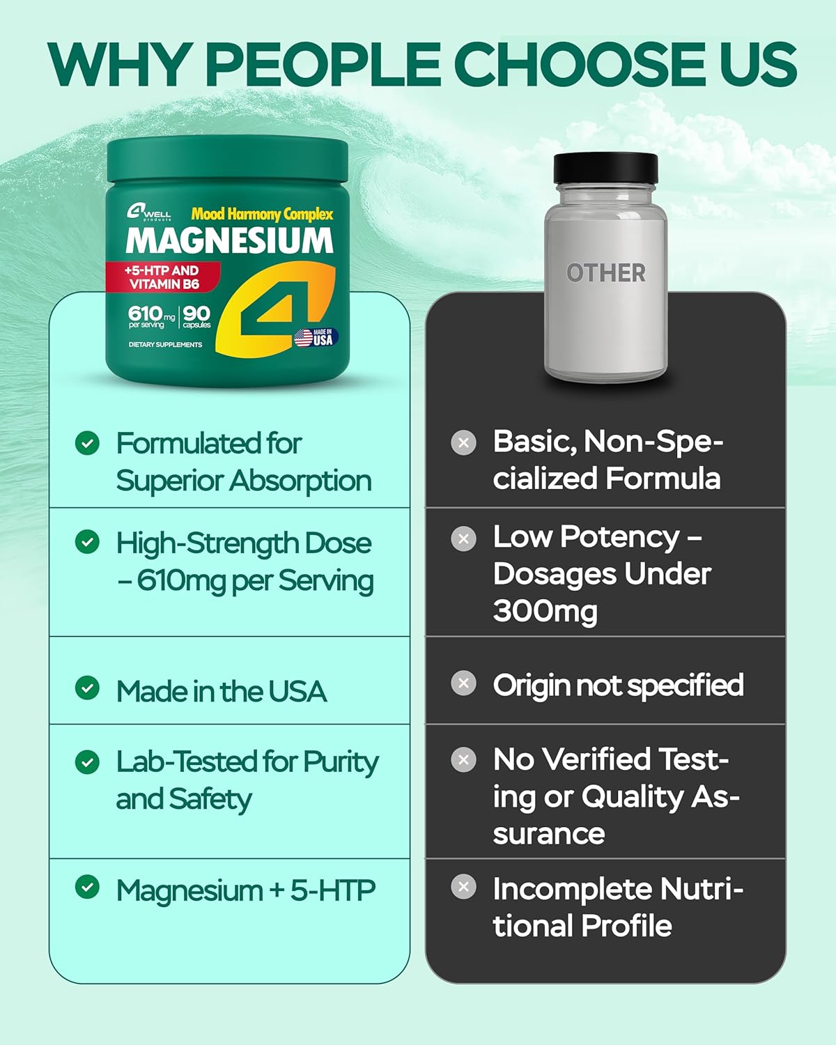 Magnesium Advanced Complex 610Mg with Glycinate, Citrate, Vitamin B6 for 3X Absorption & 5-Htp
